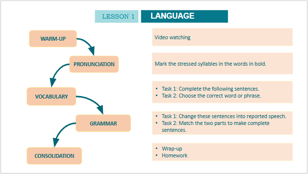 Giáo án điện tử Tiếng Anh 10 Global Success Review 4 Language | PPT Tiếng Anh 10