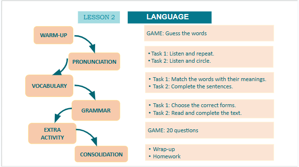 Giáo án điện tử Tiếng Anh 10 Global Success Unit 1 Language | PPT Tiếng Anh 10