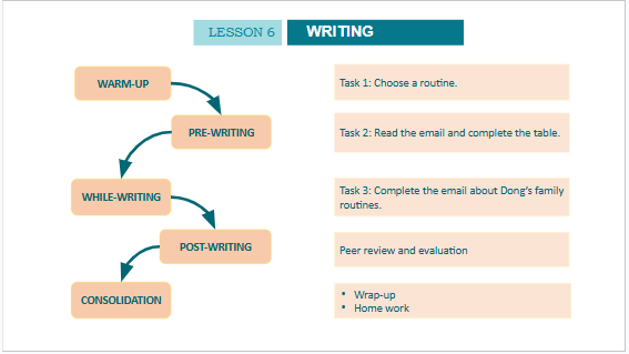 Giáo án điện tử Tiếng Anh 10 Global Success Unit 1 Writing | PPT Tiếng Anh 10
