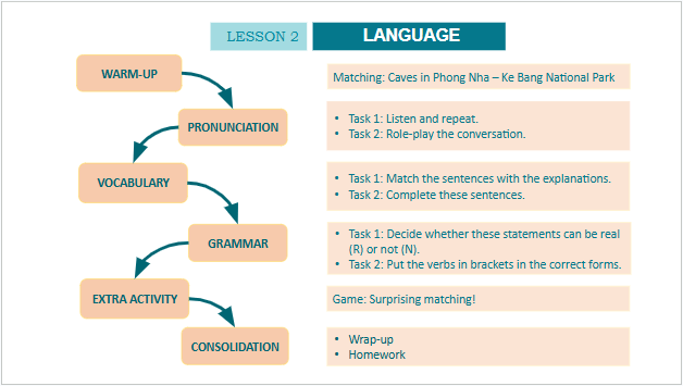 Giáo án điện tử Tiếng Anh 10 Global Success Unit 10 Language | PPT Tiếng Anh 10