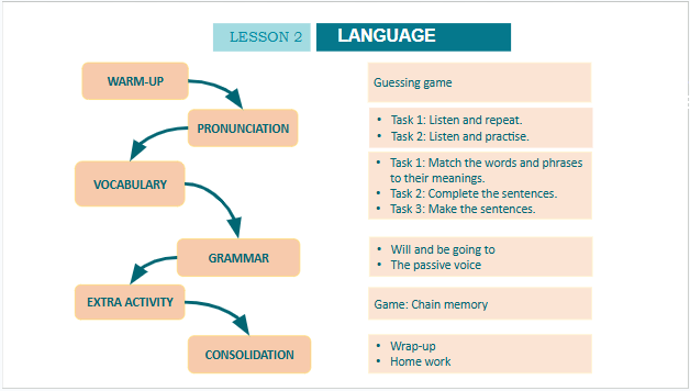 Giáo án điện tử Tiếng Anh 10 Global Success Unit 2 Language | PPT Tiếng Anh 10