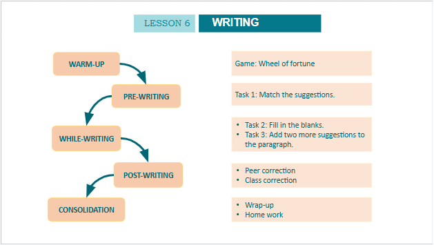 Giáo án điện tử Tiếng Anh 10 Global Success Unit 2 Writing | PPT Tiếng Anh 10