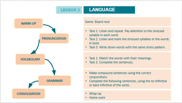 Giáo án điện tử Tiếng Anh 10 Global Success Unit 3 Language | PPT Tiếng Anh 10
