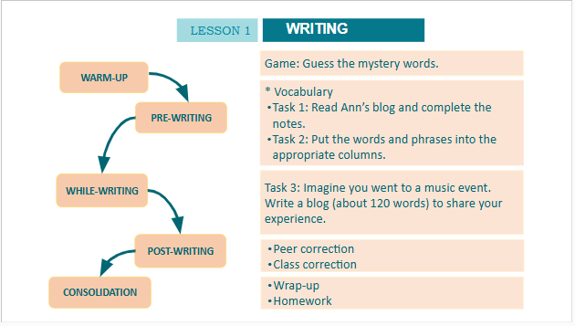 Giáo án điện tử Tiếng Anh 10 Global Success Unit 3 Writing | PPT Tiếng Anh 10