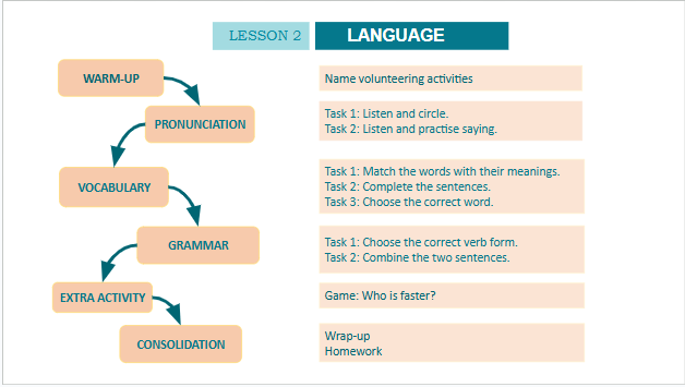 Giáo án điện tử Tiếng Anh 10 Global Success Unit 4 Language | PPT Tiếng Anh 10