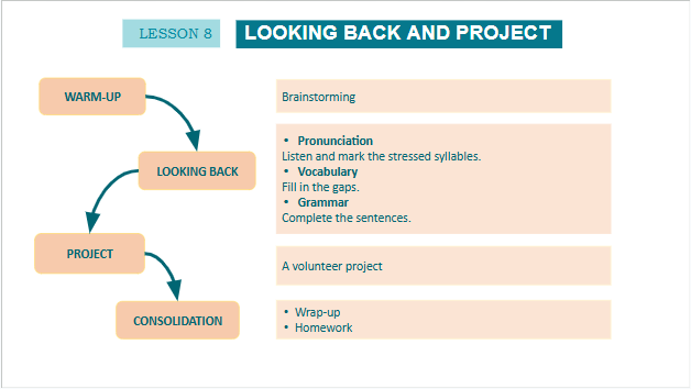 Giáo án điện tử Tiếng Anh 10 Global Success Unit 4 Looking Back | PPT Tiếng Anh 10