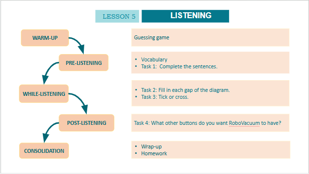 Giáo án điện tử Tiếng Anh 10 Global Success Unit 5 Listening | PPT Tiếng Anh 10