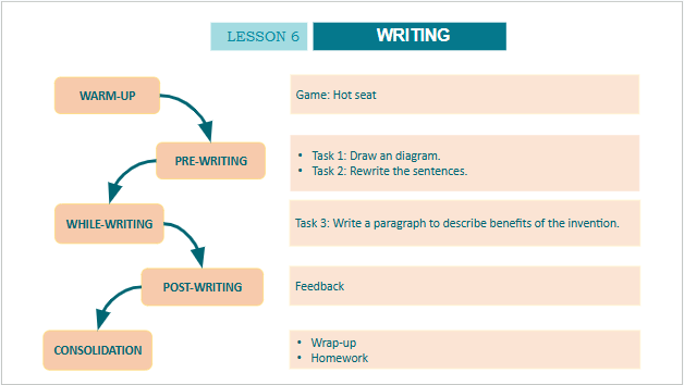 Giáo án điện tử Tiếng Anh 10 Global Success Unit 5 Writing | PPT Tiếng Anh 10