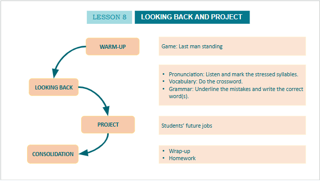 Giáo án điện tử Tiếng Anh 10 Global Success Unit 6 Project | PPT Tiếng Anh 10