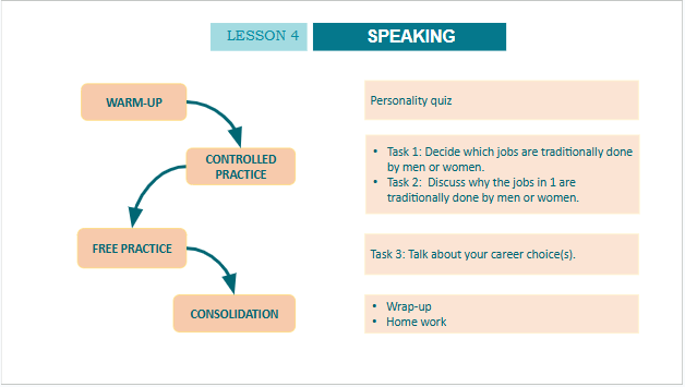 Giáo án điện tử Tiếng Anh 10 Global Success Unit 6 Speaking | PPT Tiếng Anh 10