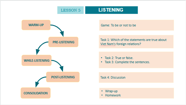 Giáo án điện tử Tiếng Anh 10 Global Success Unit 7 Listening | PPT Tiếng Anh 10