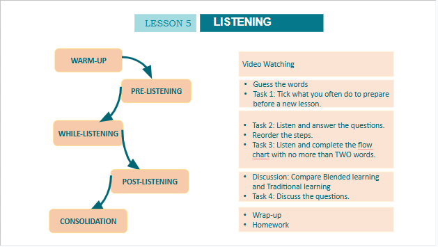 Giáo án điện tử Tiếng Anh 10 Global Success Unit 8 Listening | PPT Tiếng Anh 10