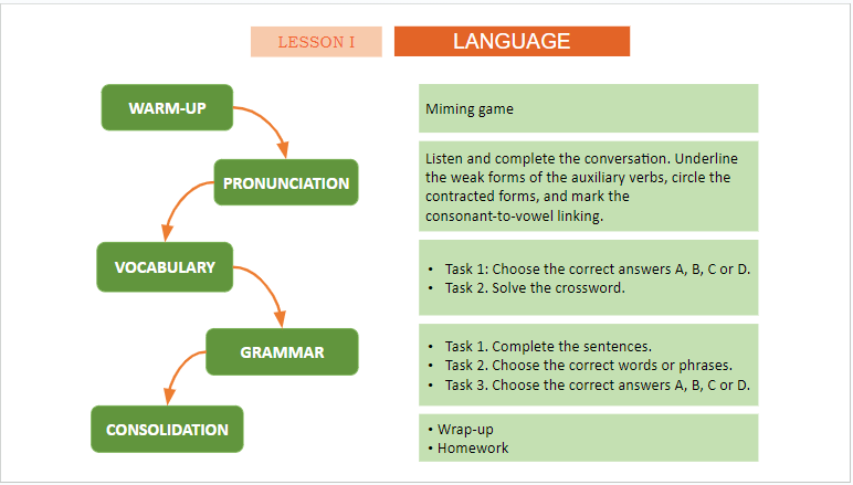Giáo án điện tử Tiếng Anh 11 Global Success Review 1 Language | PPT Tiếng Anh 11
