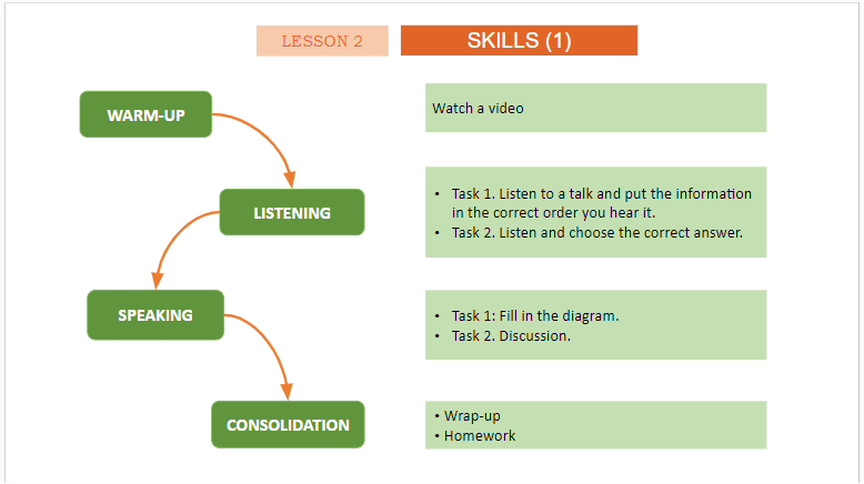 Giáo án điện tử Tiếng Anh 11 Global Success Review 1 Skills | PPT Tiếng Anh 11