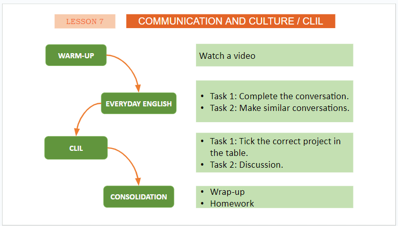 Giáo án điện tử Tiếng Anh 11 Global Success Unit 10 Communication and Culture | PPT Tiếng Anh 11