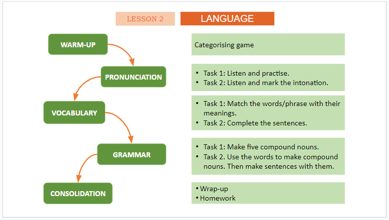 Giáo án điện tử Tiếng Anh 11 Global Success Unit 10 Language | PPT Tiếng Anh 11