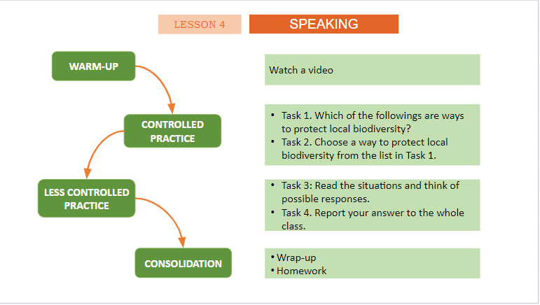 Giáo án điện tử Tiếng Anh 11 Global Success Unit 10 Speaking | PPT Tiếng Anh 11