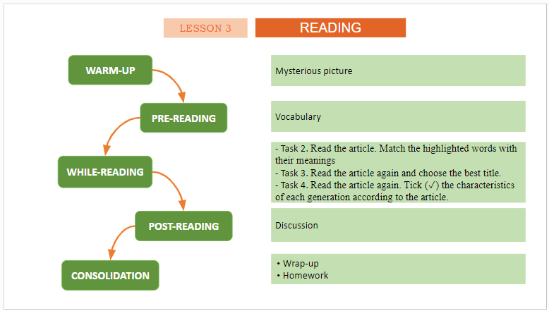 Giáo án điện tử Tiếng Anh 11 Global Success Unit 2 Reading | PPT Tiếng Anh 11