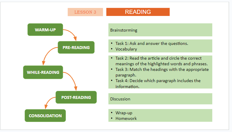 Giáo án điện tử Tiếng Anh 11 Global Success Unit 6 Reading | PPT Tiếng Anh 11