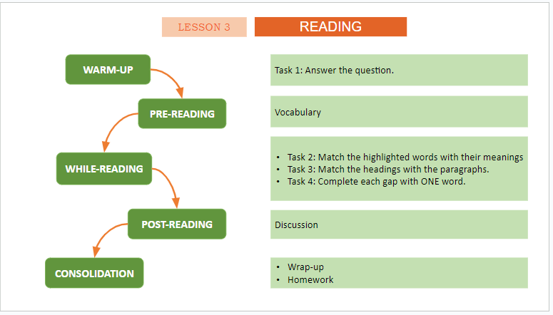 Giáo án điện tử Tiếng Anh 11 Global Success Unit 7 Reading | PPT Tiếng Anh 11