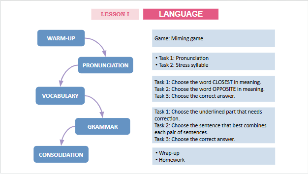 Giáo án điện tử Tiếng Anh 12 Global Success Review 1 Language | PPT Tiếng Anh 12