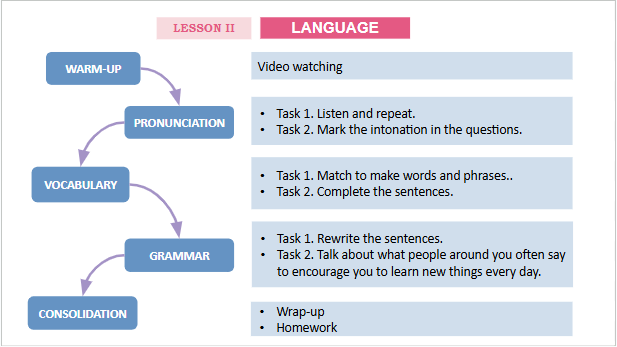 Giáo án điện tử Tiếng Anh 12 Global Success Unit 10 Language | PPT Tiếng Anh 12