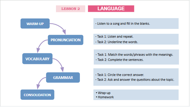 Giáo án điện tử Tiếng Anh 12 Global Success Unit 2 Language | PPT Tiếng Anh 12
