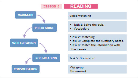 Giáo án điện tử Tiếng Anh 12 Global Success Unit 3 Reading | PPT Tiếng Anh 12