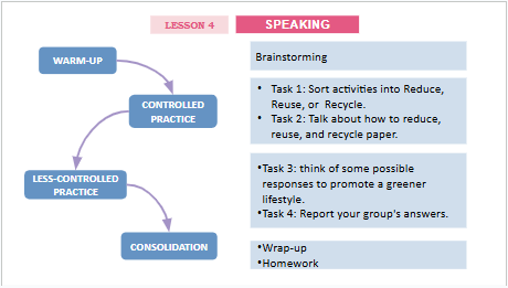 Giáo án điện tử Tiếng Anh 12 Global Success Unit 3 Speaking | PPT Tiếng Anh 12