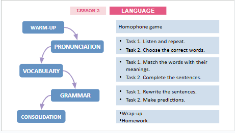 Giáo án điện tử Tiếng Anh 12 Global Success Unit 6 Language | PPT Tiếng Anh 12