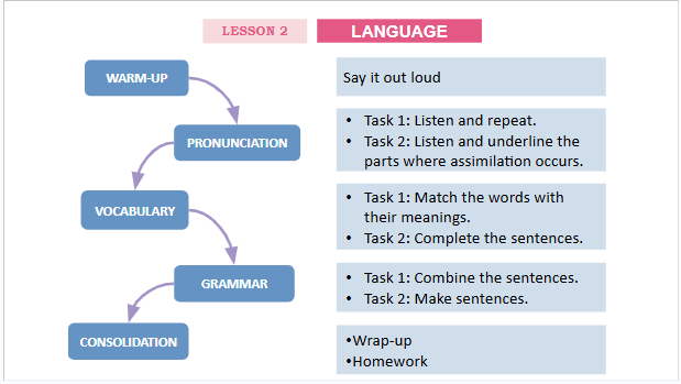 Giáo án điện tử Tiếng Anh 12 Global Success Unit 8 Language | PPT Tiếng Anh 12
