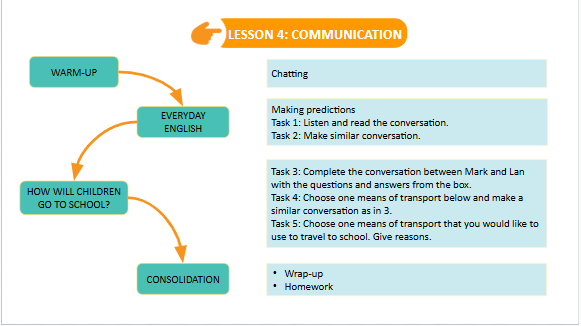 Giáo án điện tử Tiếng Anh 7 Global Success Unit 11 Communication | PPT Tiếng Anh 7