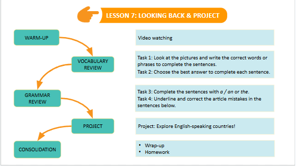 Giáo án điện tử Tiếng Anh 7 Global Success Unit 12 Project | PPT Tiếng Anh 7