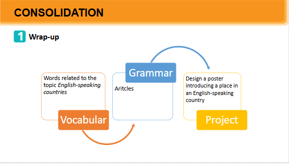 Giáo án điện tử Tiếng Anh 7 Global Success Unit 12 Project | PPT Tiếng Anh 7