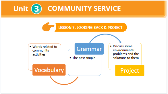Giáo án điện tử Tiếng Anh 7 Global Success Unit 3 Looking Back | PPT Tiếng Anh 7