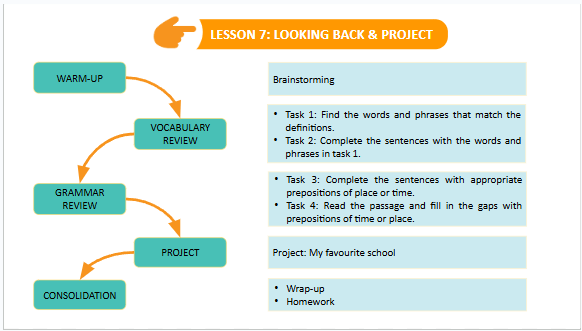 Giáo án điện tử Tiếng Anh 7 Global Success Unit 6 Project | PPT Tiếng Anh 7