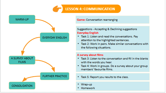 Giáo án điện tử Tiếng Anh 7 Global Success Unit 8 Communication | PPT Tiếng Anh 7