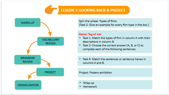 Giáo án điện tử Tiếng Anh 7 Global Success Unit 8 Project | PPT Tiếng Anh 7