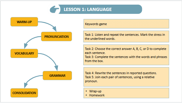 Giáo án điện tử Tiếng Anh 9 Global Success Review 3 Language | PPT Tiếng Anh 9