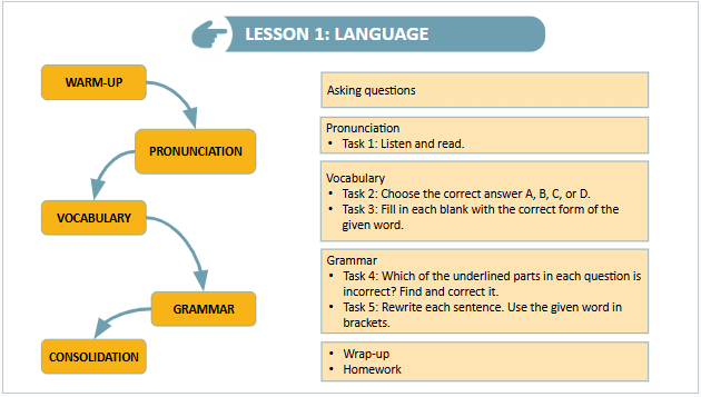 Giáo án điện tử Tiếng Anh 9 Global Success Review 4 Language | PPT Tiếng Anh 9