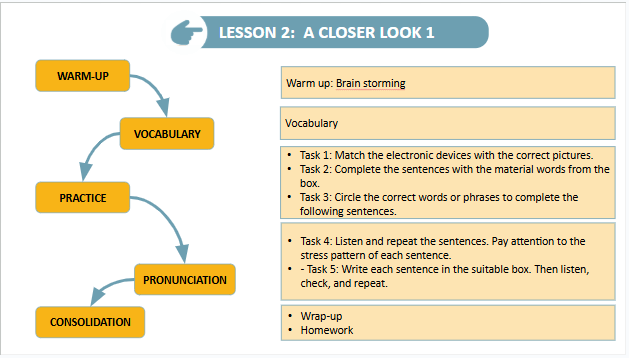 Giáo án điện tử Tiếng Anh 9 Global Success Unit 11 A Closer Look 1 | PPT Tiếng Anh 9