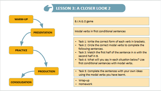Giáo án điện tử Tiếng Anh 9 Global Success Unit 3 A Closer Look 2 | PPT Tiếng Anh 9
