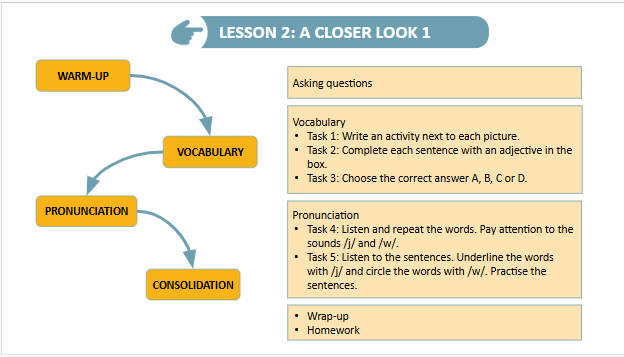 Giáo án điện tử Tiếng Anh 9 Global Success Unit 5 A Closer Look 1 | PPT Tiếng Anh 9