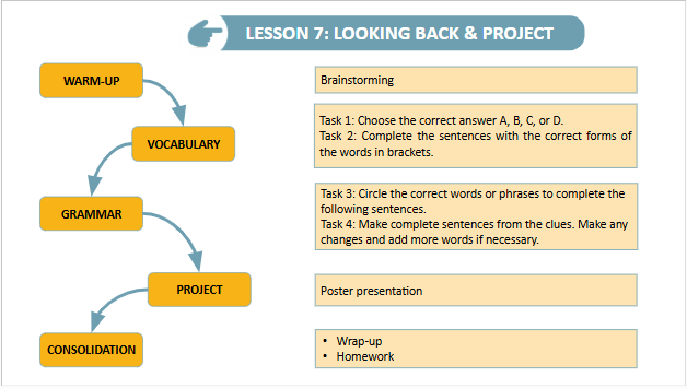 Giáo án điện tử Tiếng Anh 9 Global Success Unit 6 Looking Back | PPT Tiếng Anh 9