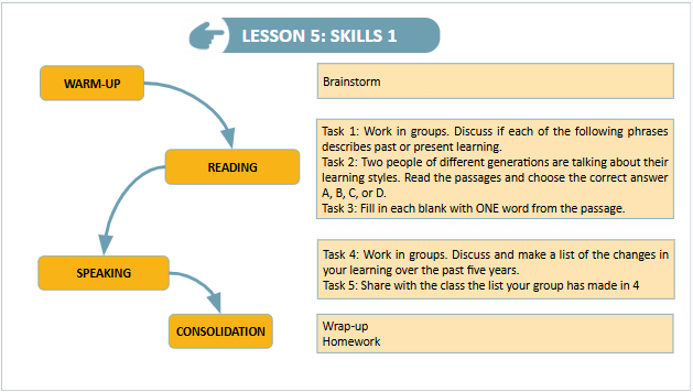 Giáo án điện tử Tiếng Anh 9 Global Success Unit 6 Skills 1 | PPT Tiếng Anh 9