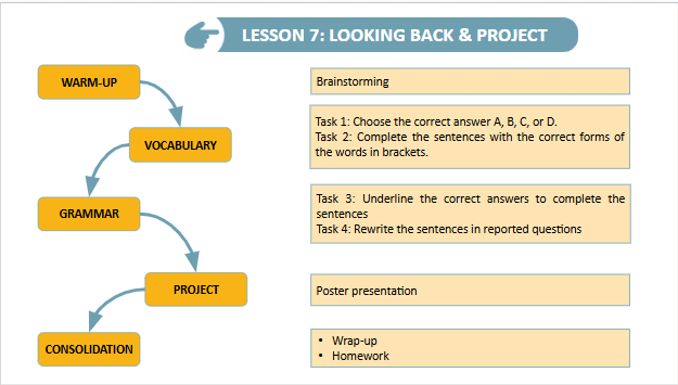 Giáo án điện tử Tiếng Anh 9 Global Success Unit 7 Looking Back | PPT Tiếng Anh 9