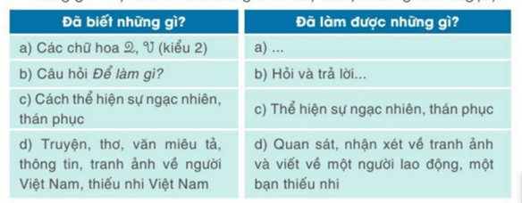 Giáo án Tiếng Việt lớp 2 Tự đánh giá trang 137 | Cánh diều