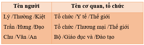 Giáo án (Luyện từ và câu lớp 4) Luyện tập viết tên cơ quan, tổ chức | Giáo án Tiếng Việt lớp 4 Kết nối tri thức