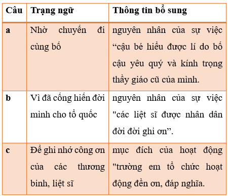 Giáo án (Luyện từ và câu lớp 4) Trạng ngữ chỉ nguyên nhân, mục đích | Giáo án Tiếng Việt lớp 4 Kết nối tri thức