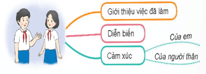 Giáo án Kể về một việc làm thể hiện tình cảm của em với người thân lớp 4 | Giáo án Tiếng Việt lớp 4 Chân trời sáng tạo